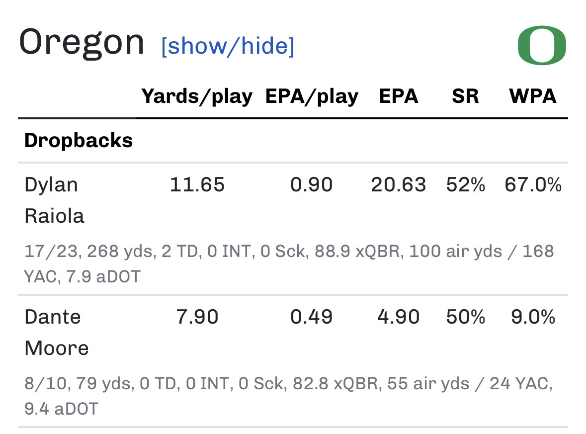 tejfbanalytics's tweet photo. What we’re witnessing from Dylan Raiola right now is simply incredible. Steps in cold and is just dealing. Pocket movement and progressions look great. Can see parts of what made him good at Nebraska and also improvements https://t.co/odhy1Zcxl5