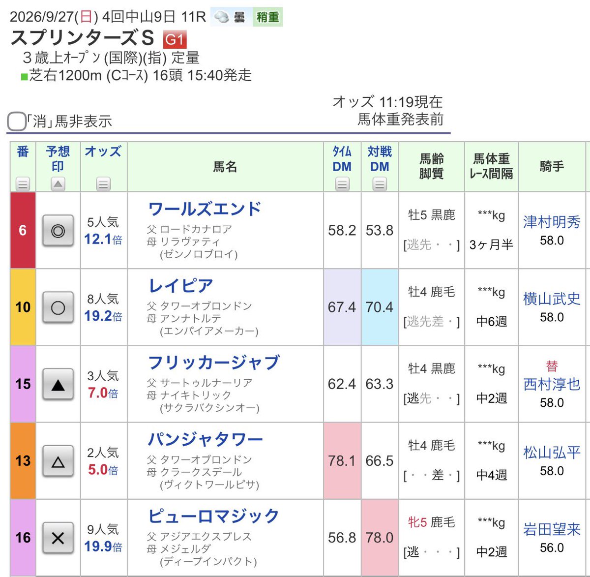gpxbossgi2w's tweet photo. スプリンターズステークス(GI)の予想であります

#競馬
#競馬予想
#スプリンターズステークス https://t.co/DhBI9vqC5e
