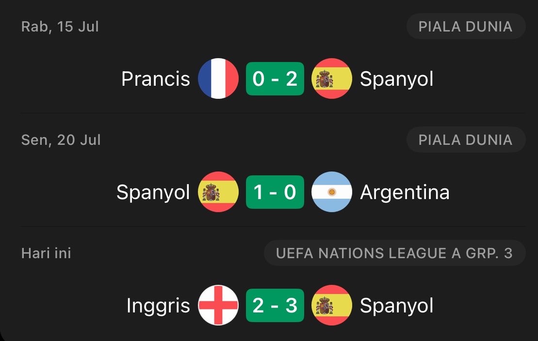 masbola_'s tweet photo. spanyol definisi juara dunia sesungguhnya.

diluar konteks juara piala dunia, ada fakta lain yang membuat spanyol ini ngeri.

di 3 laga terakhir mereka, mereka mengalahkan semua big 4 negara secara ranking fifa.

- Prancis 🇫🇷 : Rank 3 FIFA
- Argentina 🇦🇷 : Rank 2 FIFA
- Inggris 🏴󠁧󠁢󠁥󠁮󠁧󠁿 : Rank 4 FIFA

ibarat ga ada alasan lain lagi bagi kita untuk ga bilang kalau mereka adalah negara terbaik di dunia saat ini.

kalau kata spanyol: "lu ga percaya gua jago? yaudah mana jagoan lu sini maju semua."

Spanyol 🇪🇸 : Rank 1 FIFA