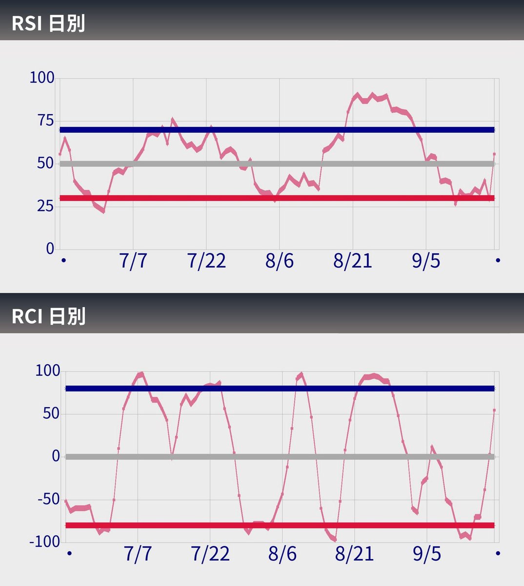 btc_bots's tweet photo. 【速報】ビットコインのRSIとRCI(9/27)
RSI 71
RCI 45
#RSI #RCI https://t.co/fPYOWwu4Kz
