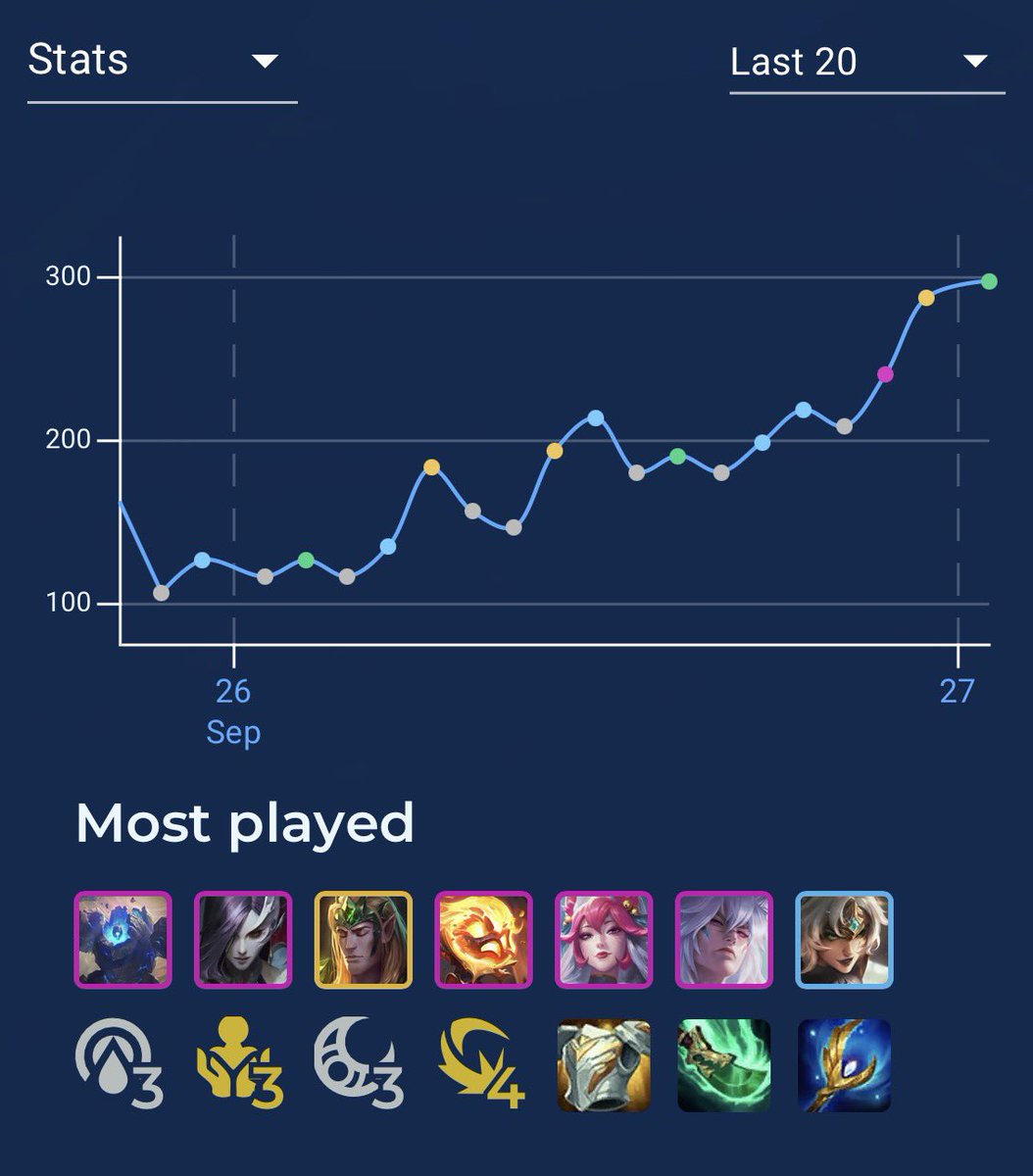frepber's tweet photo. Ended at 300lp after 12 hours. My head is spinning, 400 tomorrow though 🤝 https://t.co/TltvEtdfjG