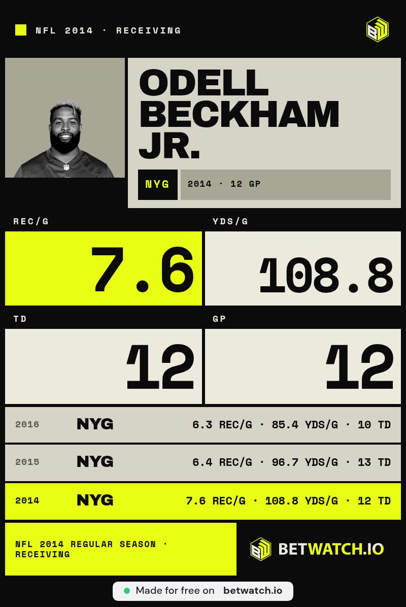 KaceyyMaee's tweet photo. @MLFootball The catch became the myth; 108.8 yards per game and 12 TD across 12 games made the rookie season impossible to reduce to one clip. My scouting brain is still filing paperwork https://t.co/wMxjTR7DRc