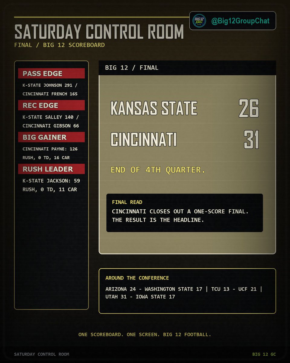Big12GroupChat's tweet photo. Kansas State 26 - Cincinnati 31 - FINAL

Cincinnati closes out a one-score final. The result is the headline. https://t.co/lCVzJ7Sffa