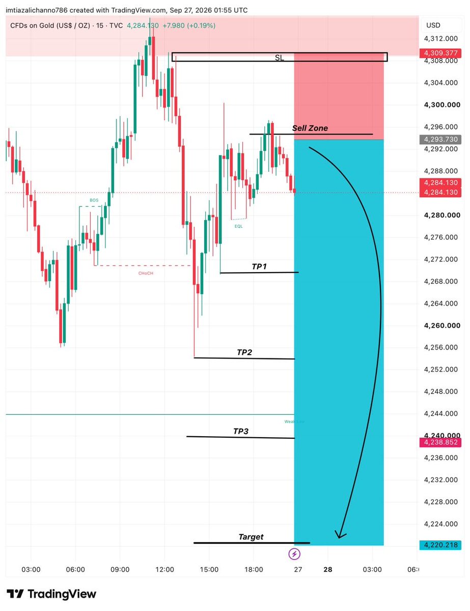JohinSimth07l2's tweet photo. #XAUUSD #Sell  Monday  

#Sell  Entry 4285/4290

SL 4310

Target 🎯 4270
Target 🎯 4240
Target 🎯 4220

#XAUUSD UPDATE  #Sell https://t.co/Jrd3Us1oQ7