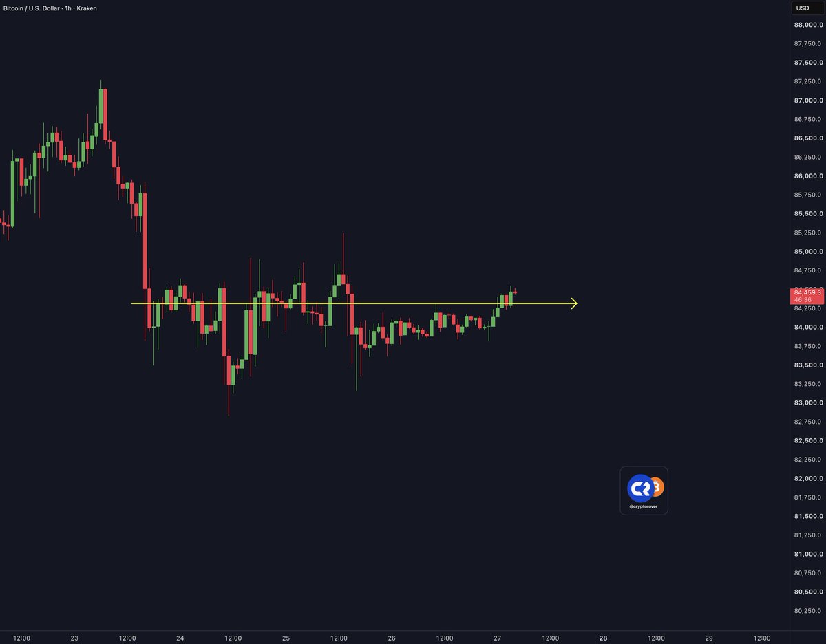 cryptorover's tweet photo. BITCOIN IS COMPLETELY FLAT RIGHT NOW...

LETS HOPE FOR ANOTHER HUGE MOVE SOON! https://t.co/DMqegEU9HK