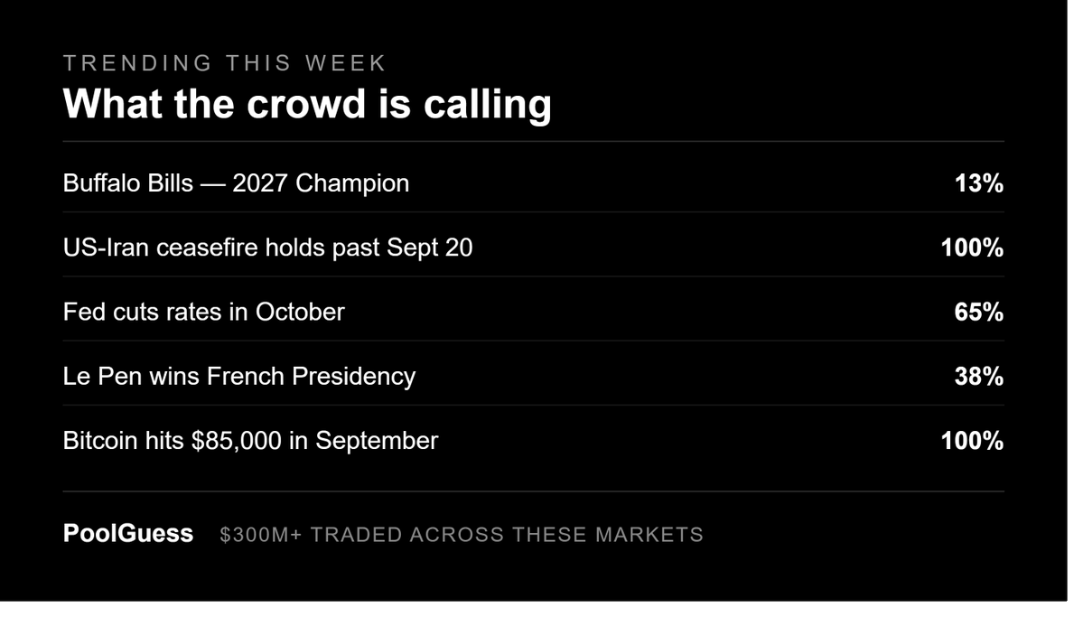 Pool_Guess's tweet photo. This week on PoolGuess, the crowd is calling it on:

🏈 Buffalo Bills — 13% to win it all
🇮🇷 US-Iran ceasefire — 100% holding through Sept 20
⚽️ UEFA Champions League 2027 — wide open, 50/50
🏦 Fed rate cut in October — 65% odds
🇫🇷 Le Pen for French President — 38% https://t.co/bEjGdKrgY6