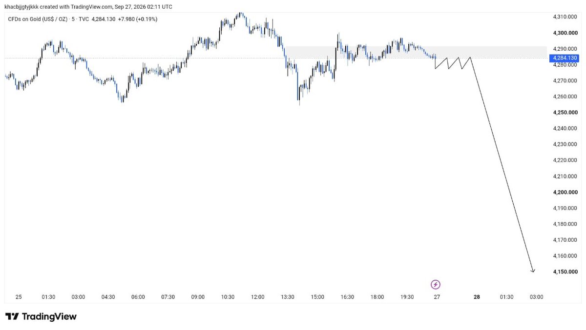 mejaJohnfx's tweet photo. #XAUUSD SELL MONDAY NOW

Entry: 4285 : 4290
SL: 4295

Target 🎯 4255 : 4225: 4200
Final Target : 4150

$GOLD SELL Update 📉. https://t.co/WazeYfTHWg