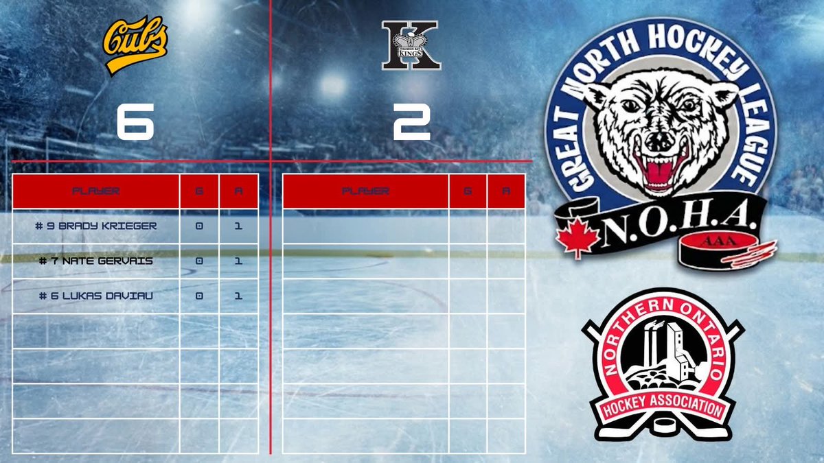 GreatNorthHL's tweet photo. Results from New Liskeard.

New Liskeard Cubs DEF @ThunderBayKings

Final score: 6-2.

Official results: https://t.co/FZfzEwQVBN

#gnhl #aaahockey #hockey #northernhockey #northernontario #newliskeard #cubs #thunderbay #kings https://t.co/yz7QueseKN