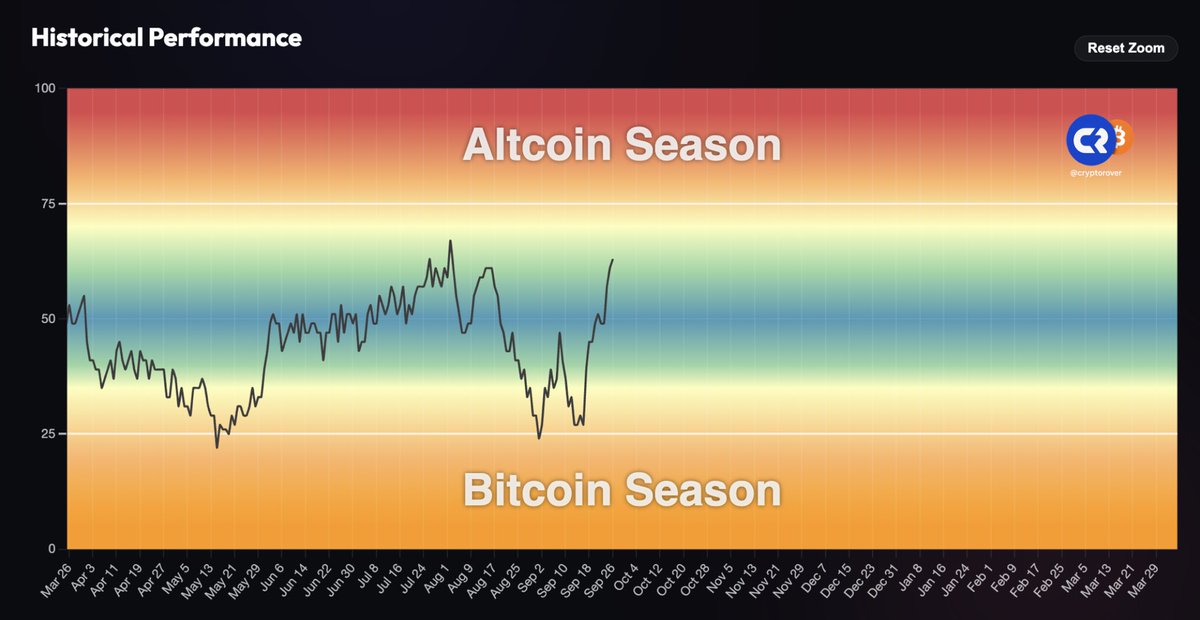 cryptorover's tweet photo. WE'RE CLOSING IN ON ALTSEASON! https://t.co/tnBeLMlpvQ