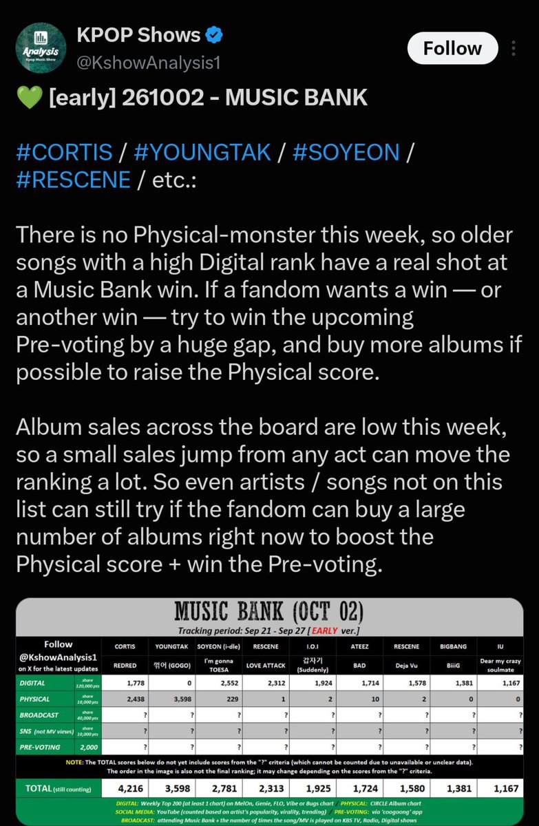 CortisTrophy1's tweet photo. Music bank prevoting will open soon 🌞🔥
Be Ready coer let's give the boy's 12th win 🏆 https://t.co/XIj4XB8Prh