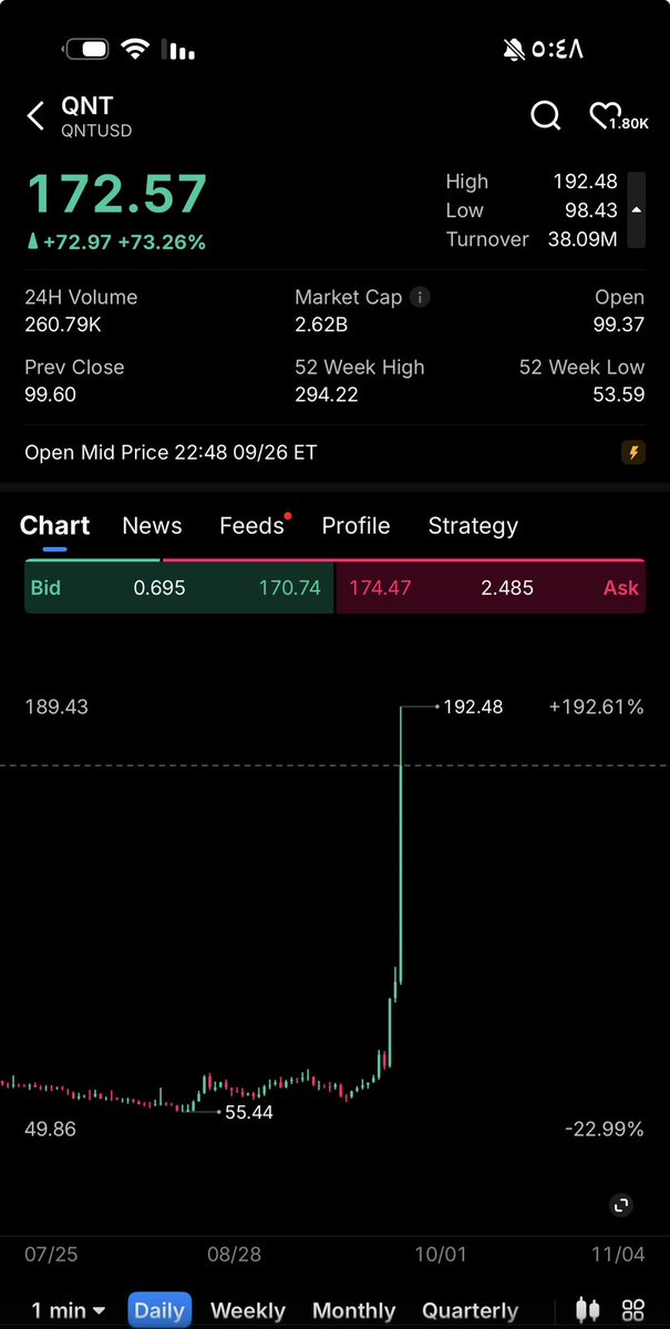 RahafStock's tweet photo. طبعا في تغريدات تقول ان هذي العملة هي الثروة القادمة بعد البتكوين $BTC 
والسبب انها محدودة العدد 14.61 مليون عملة 
ومن 2018 لم يتغير العدد 

والبتكوين 21 مليون عملة 

قيمة البتكوين السوقية 1.7 ترليون دولار 
و هذي قيمتها 2.62 مليار دولار 

هل تؤمنون في $QNT ؟! https://t.co/8YoUEXA0bl