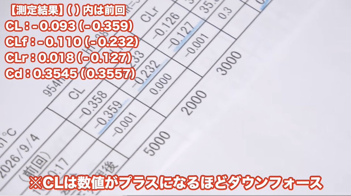 amayama96's tweet photo. ちょっと有識者に教えて頂きたい。
KURLさんのRZ34のエアロ制作動画でノーマルとの比較をしていたのですが、(田村さん同席)ノーマルのCd値が0.35と言われていたんです。

日産はRZ34のCd値を非公表にしてたけど、ノーマルの空気抵抗ってそんなに悪いの？　

https://t.co/JuTy2KBmVi https://t.co/p2PaIY06vD