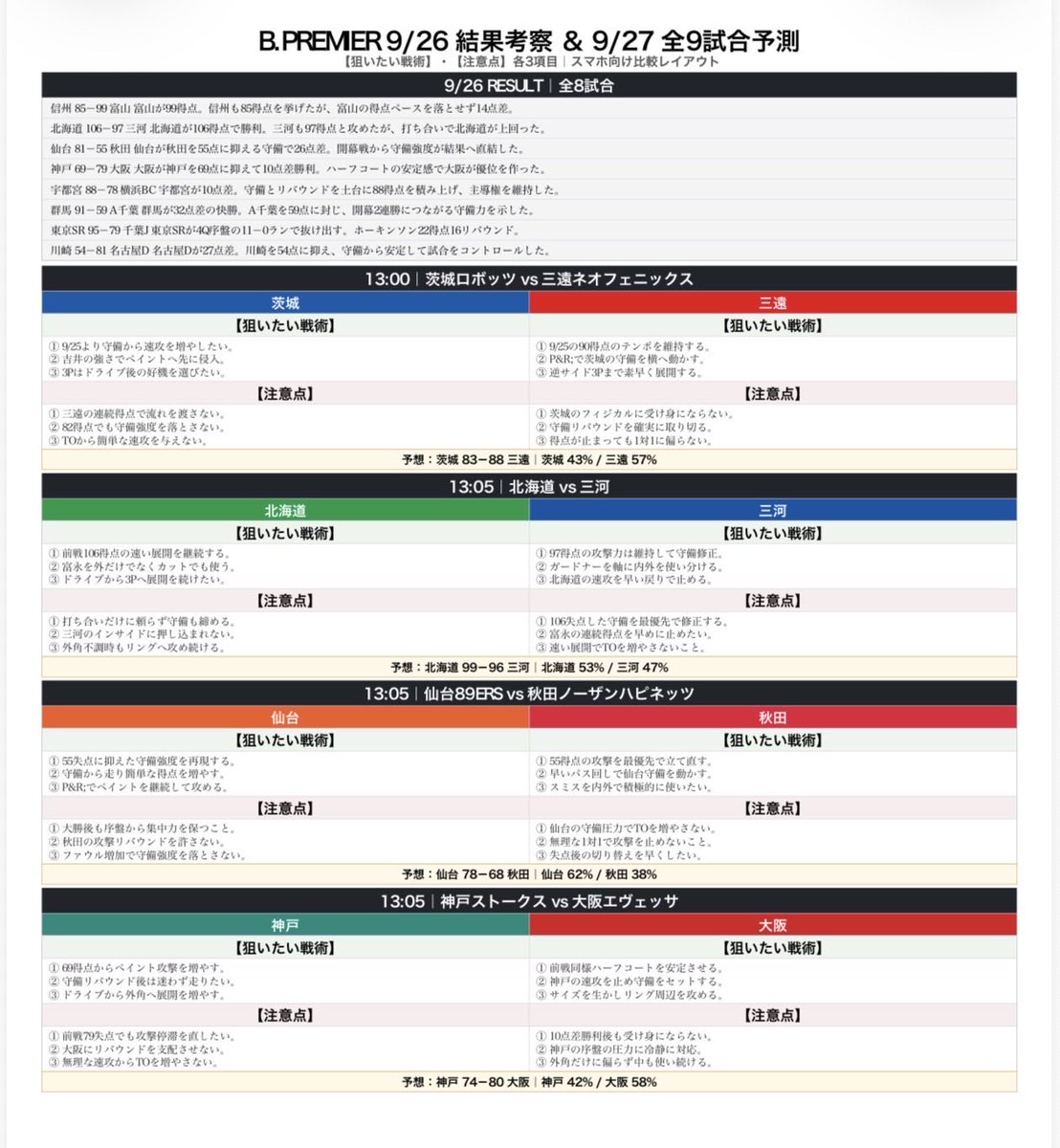 YPbasketball's tweet photo. 🏀9/26の試合結果
🏀9/27の試合予測 https://t.co/XpzUh2G3oI