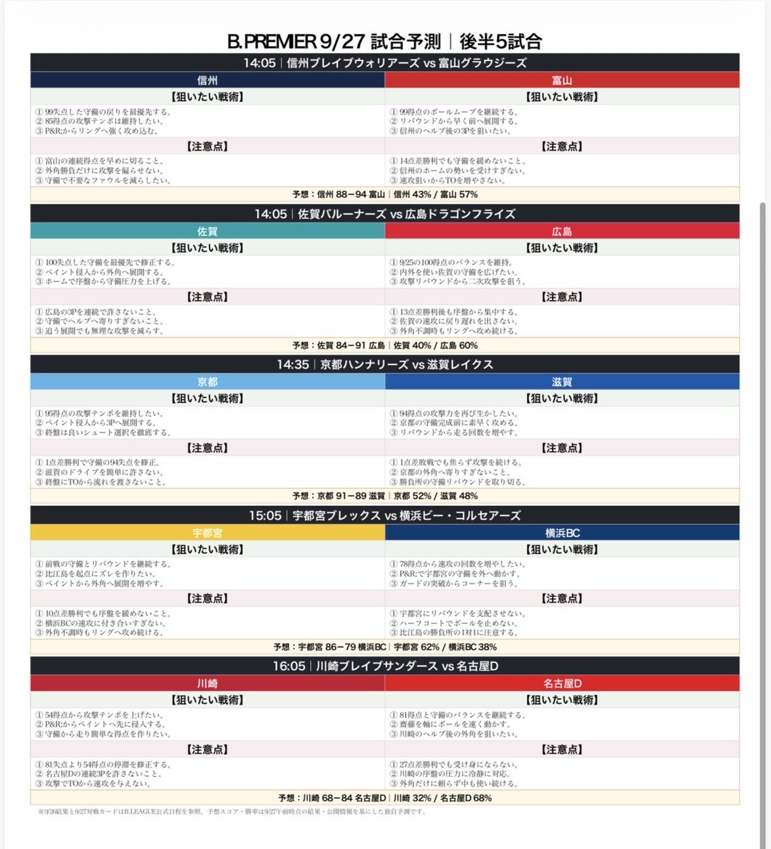 YPbasketball's tweet photo. 🏀9/26の試合結果
🏀9/27の試合予測 https://t.co/XpzUh2G3oI