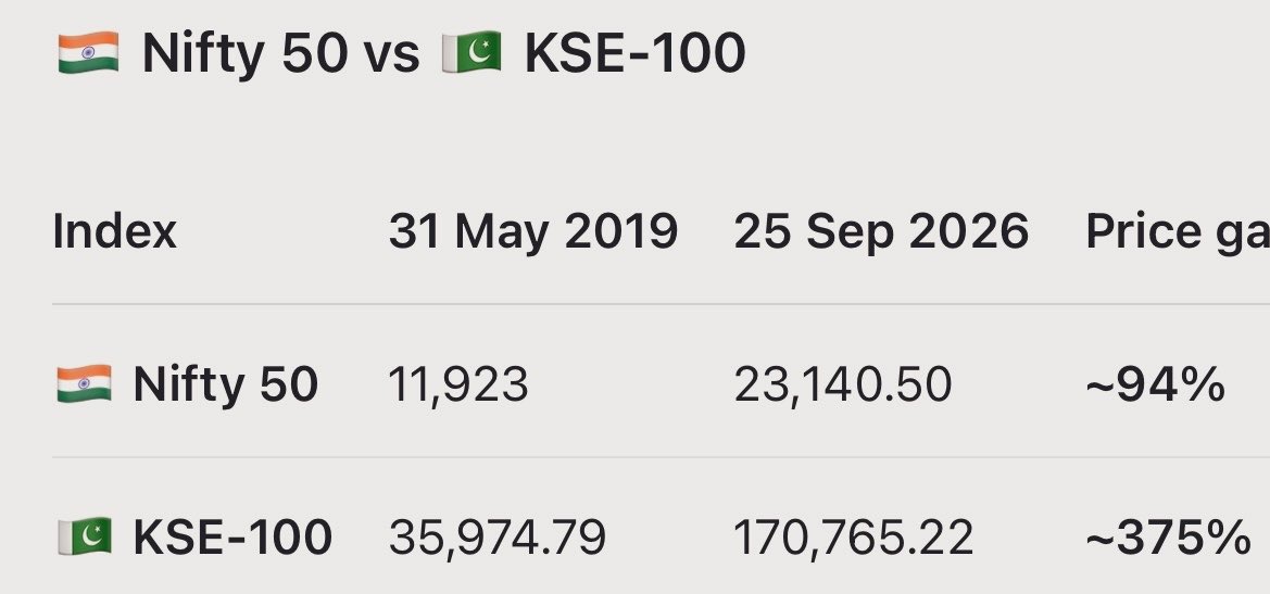 Asan_research's tweet photo. Pakistani market KSE 100 has given 375% gains in the same period 😁 https://t.co/gsRX16fp7S