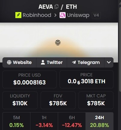 CryptoTsetter's tweet photo. 🚨💎 VIP GEM — $AEVA 🚨

🏦 RWA-focused Layer 1
💰 MC: ~$700K
🔥 RWA + Tokenized Assets narrative

🎯 Entry: $0.00070–$0.00085
🛑 SL: $0.00062
🎯 TP1: $0.00110
🎯 TP2: $0.00130
🎯 TP3: $0.0150
🚀 TP4: $0.0200

More RWAs → more usage → more fees → more staking + burns 🔥

📜 CA: "0xe8729Dc9dCA85167e06b7E9c66a58b22457c5F30"

⚠️ High-risk micro-cap. DYOR • NFA

#AEVA #AevaChain #RWA #CryptoGems #LowCap