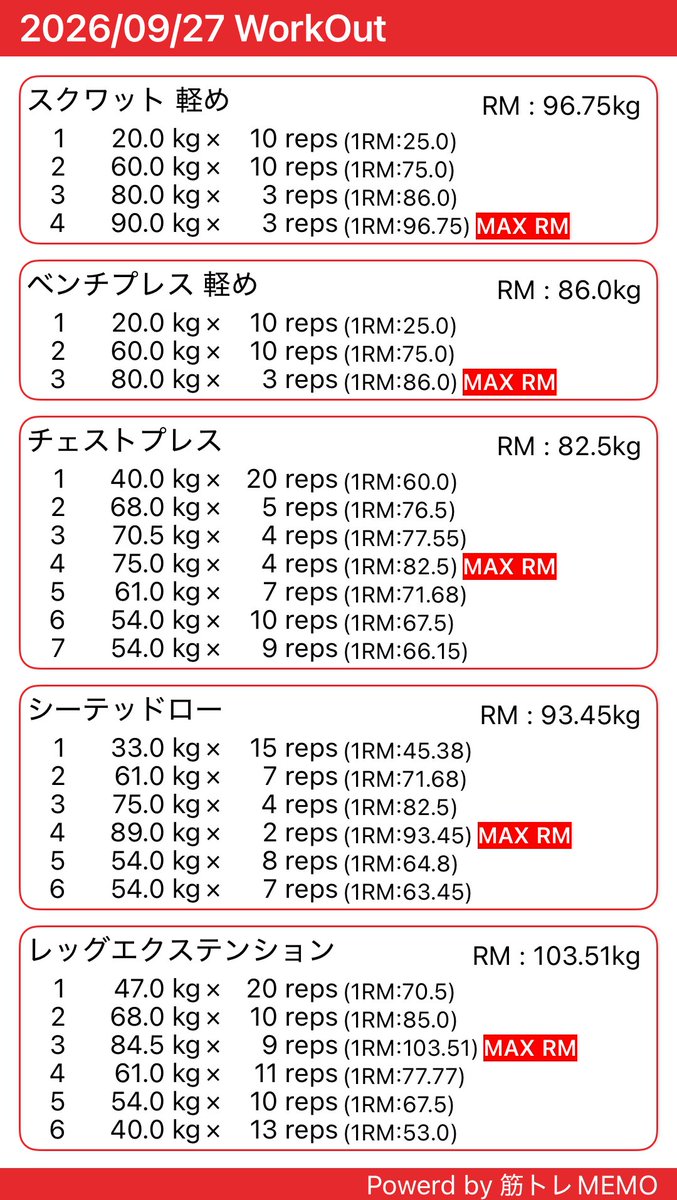m4vjlo's tweet photo. ジム行ってトレーニングしてきました😊膝の調子がイマイチだったんでスクワットは軽めにしました😂 https://t.co/YCsvHcehJd