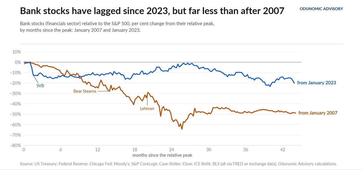 Odunomic's tweet photo. Bank stocks relative to the market after their relative peaks in January 2007 and January 2023

They peaked against the market in January of both 2007 and 2023, and both times a bank shock followed (subprime, then SVB). After 2007 they kept falling: 49% behind the market 44 months on, 64% at the worst. After 2023 they fell 15% around SVB, recovered part of it in 2025 and have slipped again this year, to 20% behind the market, near their low. That is a real weakness worth watching.