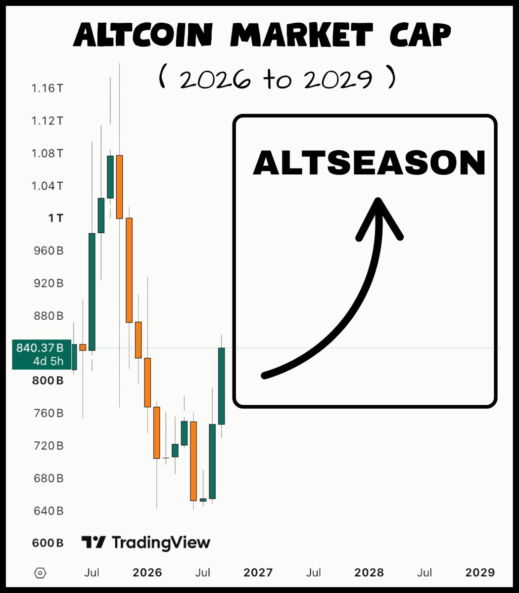 ourcryptotalk's tweet photo. THIS ALTSEASON IS EVEN BIGGER 🚀

2022 was for accumulation and sideways action.

In 2026, Alts feel like they are on steroids.

$ONDO above $0.50
$NEAR around $5
$QNT in 3 digits
$TAO above $300
$LINK closer to $15

These are not accumulation prices but bull run numbers.

Total 3 in 2022 was sideways but in 2026 we have seen 2 biggest green months for Altcoins since 2021

That's different but even more bullish for long term.

In 2022, altcoins bled 70% and then spent a full year going sideways before anything moved.

In 2026, they dropped around 40%, bottomed in June, and are already up nearly 30% from the lows. Look at the two charts again.

👉 Why this bear felt so different

The 2022 bottom came after Luna, 3AC, Celsius and FTX blew up. Trust was broken, and the market needed a year just to heal.

This time there was no collapse, only a leverage flush after the cycle top. Nothing needed healing, so money came back fast.

👉 The pipes and the money changed

In 2022 there wasn't even a spot Bitcoin ETF. Today ETH, SOL, XRP, HYPE and even Zcash have their own ETF products on Wall Street.

Crypto ETFs in 2026 have already beaten last year's record flows, and this happened through rate hikes and a failed CLARITY Act.

Nearly $4B has flowed into BTC ETFs since the Treasury stepped up bond purchases in August, and BTC dominance got rejected at 60%.

👉 What we are watching from here

The rally is still led by a handful of names, and altcoin leverage is running hot, so expect sharp shakeouts along the way.

If dominance keeps falling and altcoin cap reclaims $1T, this is the start of the move most people will only notice at the top.

The last cycle gave you a year to accumulate. This one might not give you a month.