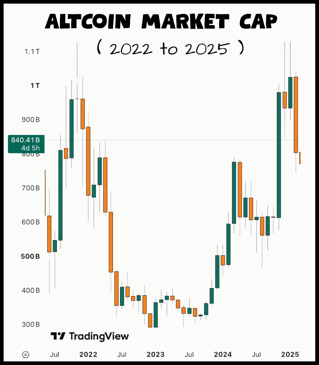 ourcryptotalk's tweet photo. THIS ALTSEASON IS EVEN BIGGER 🚀

2022 was for accumulation and sideways action.

In 2026, Alts feel like they are on steroids.

$ONDO above $0.50
$NEAR around $5
$QNT in 3 digits
$TAO above $300
$LINK closer to $15

These are not accumulation prices but bull run numbers.

Total 3 in 2022 was sideways but in 2026 we have seen 2 biggest green months for Altcoins since 2021

That's different but even more bullish for long term.

In 2022, altcoins bled 70% and then spent a full year going sideways before anything moved.

In 2026, they dropped around 40%, bottomed in June, and are already up nearly 30% from the lows. Look at the two charts again.

👉 Why this bear felt so different

The 2022 bottom came after Luna, 3AC, Celsius and FTX blew up. Trust was broken, and the market needed a year just to heal.

This time there was no collapse, only a leverage flush after the cycle top. Nothing needed healing, so money came back fast.

👉 The pipes and the money changed

In 2022 there wasn't even a spot Bitcoin ETF. Today ETH, SOL, XRP, HYPE and even Zcash have their own ETF products on Wall Street.

Crypto ETFs in 2026 have already beaten last year's record flows, and this happened through rate hikes and a failed CLARITY Act.

Nearly $4B has flowed into BTC ETFs since the Treasury stepped up bond purchases in August, and BTC dominance got rejected at 60%.

👉 What we are watching from here

The rally is still led by a handful of names, and altcoin leverage is running hot, so expect sharp shakeouts along the way.

If dominance keeps falling and altcoin cap reclaims $1T, this is the start of the move most people will only notice at the top.

The last cycle gave you a year to accumulate. This one might not give you a month.