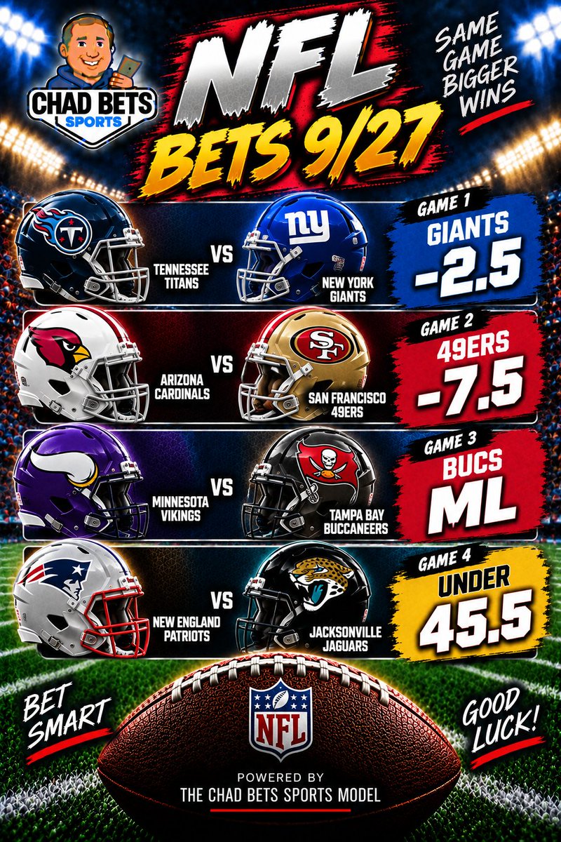 ChadBetsSports's tweet photo. NFL Bets 9/27:

Giants -2.5 (1 unit)
49ers -7.5 (1 unit)
Bucs ML (0.75 units)
Pats/Jags Under 45.5 (1 unit)

#NFLBets #NFL #SportsBetting https://t.co/qRilNQwdOX