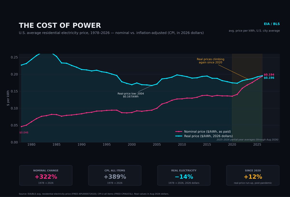 blockbain's tweet photo. Electrons are more expensive, mostly due to purchasing power plummeting. https://t.co/8YWUkVPGtz