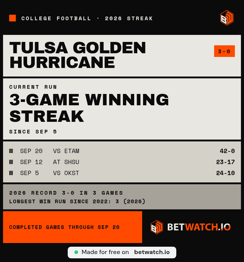 sarrycruz's tweet photo. @TulsaFootball Tulsa’s card lists wins of 42-0, 23-17 and 24-10; scoring six against Arkansas is a stark contrast https://t.co/fcXUK5HKv4