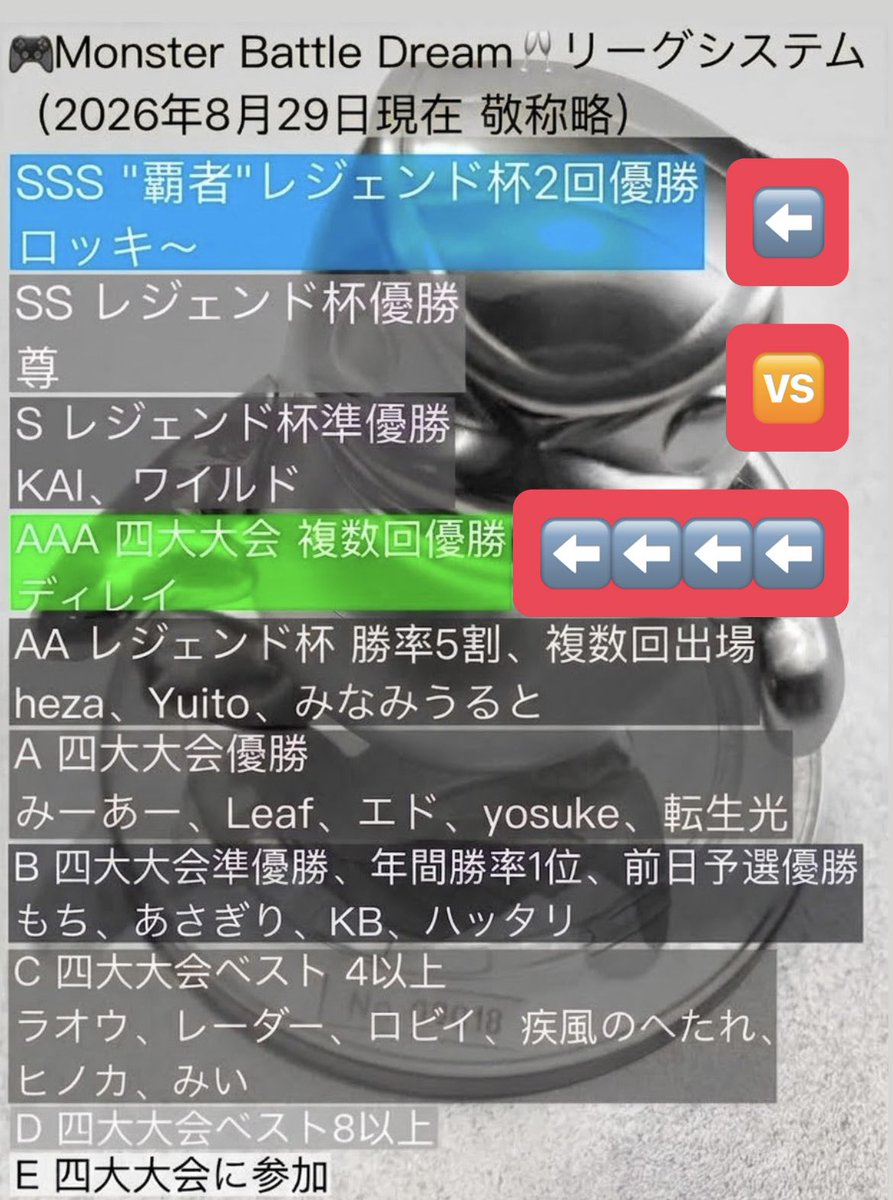 MF2_Battle_Club's tweet photo. 次のレジェンド杯で頂点を目指す若き俊才
@Delay_Gamer 
🆚
レジェンド杯2連覇の元王者
@saborin_rocky 

界隈屈指の対戦カードですが緊迫した雰囲気はなく、けれども好勝負の連発‼️😃

極上の時間となりました🎮🥂
#MonsterBattleDream
#モンスターファーム2
#モンスター甲子園
#MF2
#MF2バトルクラブ https://t.co/MBjcj8hV1B