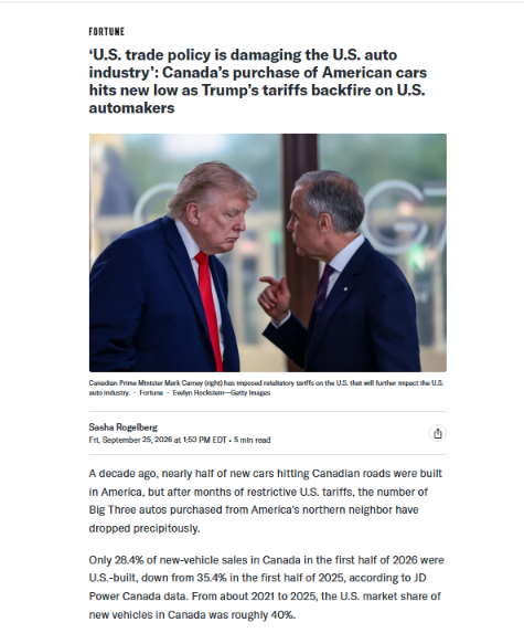 anasalhajji's tweet photo. 🔴Tariffs Backfire: Canada Hits the Brakes on U.S. Cars

U.S. tariffs meant to pressure Canada are backfiring on American automakers. Only 28.4% of new vehicles sold in Canada in H1 2026 were U.S.-built, down from 35.4% a year earlier and about 40% from 2021–2025, J.D. Power Canada reports. A decade ago nearly half were American-made.

A 25% U.S. levy on Canadian cars, slated to double and expand to parts, steel and vehicles in January 2027, sparked Canadian counter-tariffs on U.S. autos, steel and aluminum. Canada remains the largest U.S. auto export market—larger than the next 10 combined—with over $100 billion in annual trade.

Brian Kingston said every metric shows U.S. policy is damaging the U.S. auto industry. GM and Stellantis reported billions in losses. Kelley Blue Book estimates prices could jump $6,000. Since January 2025 the U.S. has lost about 75,000 manufacturing jobs, including 25,900 in vehicles and parts.