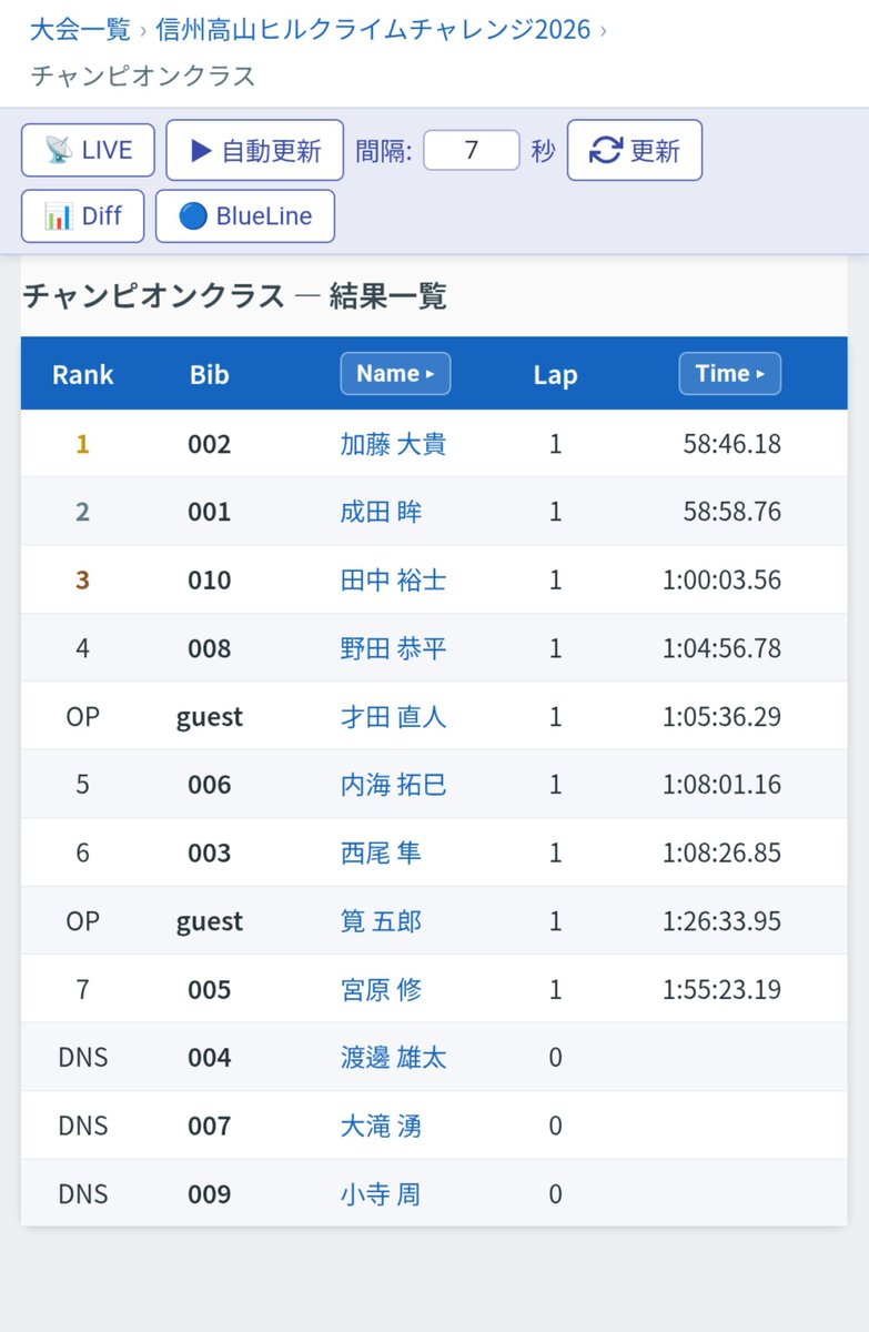nishiotcr's tweet photo. チャンピオンクラス7人中6位でした
スタート並んだ瞬間ガチで恥ずかしかった https://t.co/NkwCHszKPe