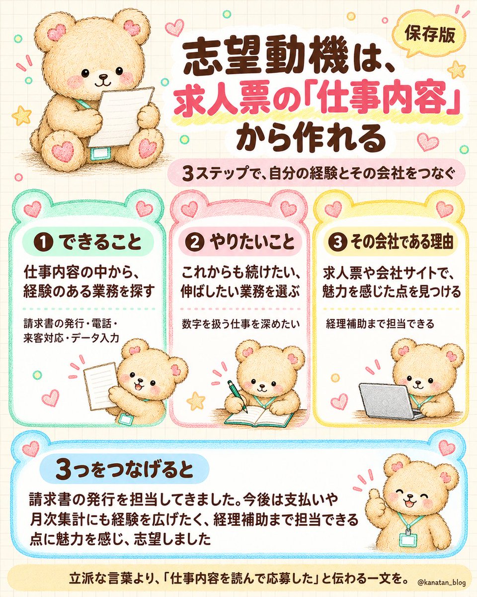kanatan_blog's tweet photo. 志望動機の材料は、もう求人票に書いてあります。

昨日投稿した
「志望動機は求人票の仕事内容から作れる」を、
くまきちと図解にしました🐻✨

見るところは3つ。

① できること
② やりたいこと
③ その会社である理由

この3つをつなげると、

「御社の理念に共感して」だけでは見えにくかった、
自分の経験と、その会社を選んだ理由が伝わりやすくなります。

私は採用側として、
立派な言葉が並んでいることより、

「仕事内容をちゃんと読んで応募してくれたんだな」

と分かる志望動機に目が止まります☺️

志望動機で手が止まったら、
まず求人票の仕事内容から、

「これ、やったことある」

をひとつ探してみてください📝🍀