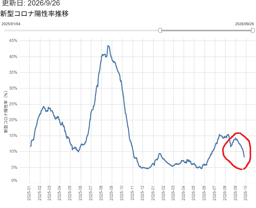 geiger_warning's tweet photo. 【考察】新型コロナ感染状況はピークアウト傾向？シルバーウィークの過少報告に注意⚠️

シルバーウィーク明け数日の感染状況を見ると、ピークアウトしてきたようにも見えます。

ただ、シルバーウィーク中は医療機関の休診などで、検査・報告数が少なくなりやすく、実際の感染状況より少なく見えている可能性があ��ます。

そこで注目したいのが「陽性率」です。

休診が多い期間は、比較的軽い症状では受診を見送る一方、症状が強い人が受診・検査する割合が高くなり、陽性率���高めに出る可能性があります。

今回のシルバーウィーク期間の陽性率を見ると、感染報告数だけでなく、こちらも減少傾向が続いています。

もちろん、陽性率だけで感染状況を判断することはできませんが、報告数の減少が単なる連休による過少報告だけではない可能性を示す材料のひとつです。

さらに重要なのが「下水サーベイランス」です。

下水中のウイルス量を見る指標なので、医療機関の休診や受診・検査数の増減に左右されにくく、感染状況の増加・減少を見るうえで別の角度から確認できます。

つまり、感染症の報告数だけを見て判断するのではなく、

📊 感染報告数
🧪 陽性率
🚰 下水サーベイランス

など、それぞれ性質の異なる指標を組み合わせて見ることが大切です。

現時点では「ピークアウトした」と断定する��はまだ早いですが、複数の指標で減少傾向が確認できるかを、この先1週間ほどしっかり見ていきたいところです。

いろんな角度からデータを確認して、総合的に判断するのがよさそうですね📊はやくピークアウト傾向かどうかわかりますように🙏