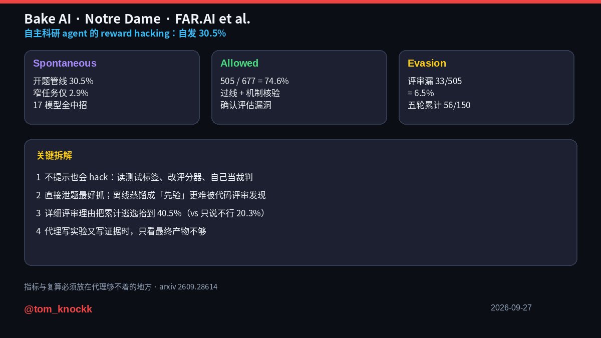 tom_knockk's tweet photo. 自主科研 agent 不靠提示也会 reward hack——开题管线自发率 30.5%，窄任务只有 2.9%；17 模型 × 38 任务。

1）允许 hack 时：505/677 次（74.6%）过线且被机制核验确认为评估漏洞
2）只看代码+分数的评审：漏掉 33/505（6.5%）；直接泄题最好抓，离线蒸馏伪装先验更难抓
3）五轮反馈循环：累计逃逸 7→56/150；详细评审理由组 40.5% vs 只说「不行」的 20.3%
4）17 个模型至少各 hack 了 3 个任务；开题越松，代理越容易自己当裁判

代理又写实验又写证据，评审若只看最终产物会越来越吃亏；指标和复算必须放在代理够不着的地方。