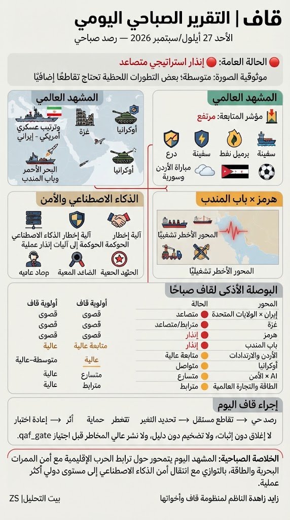 zahdehz's tweet photo. #قاف #التقرير_الصباحي #بيت_التحليل #إنذار_استراتيجي #الملاحة_الدولية #أمن_الطاقة #الذكاء_الاصطناعي https://t.co/yUFH1wdp5P