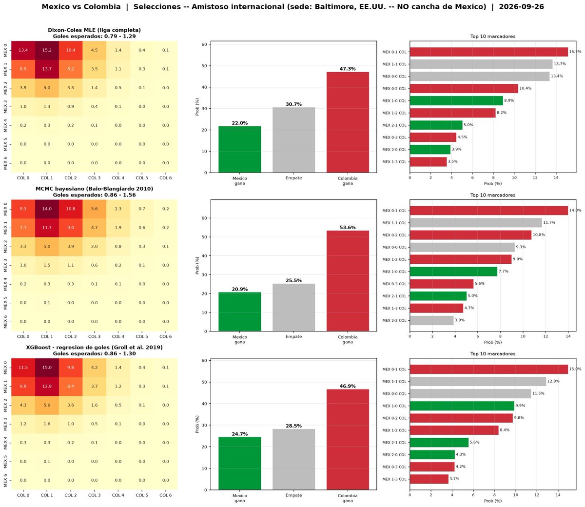 ArmaTipster's tweet photo. Miren ese 1-1 en el TOP 2 de los tres modelados para México–Colombia 👀

🔹 Dixon–Coles: 13.7%
🔹 Bayesiano: 11.7%
🔹 XGBoost: 12.9%

Los tres lo pusieron como el segundo marcador más probable Y SE HIZO 🤝 https://t.co/Y7WFHKyfM9