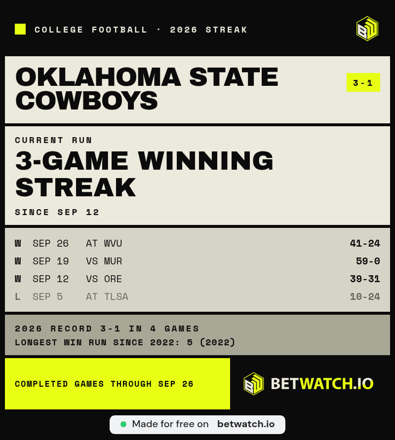 sarrycruz's tweet photo. @CowboyFB @Big12Conference @__CoachMorris A rough opener at Tulsa, then three straight wins and a conference-opening road victory. That’s a sharp response from Oklahoma State https://t.co/UUZElDitOO