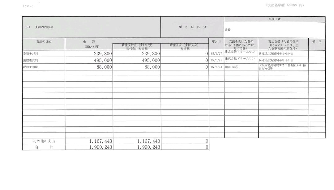 foxgodrock's tweet photo. 【藤田維新代表維新支部長企業に公金320万円支出】
#日本維新の会
昨年、公設秘書等への公金還流疑惑に揺れた藤田文武代表。
昨年度の政党交付金使途報告書を見ると、令和7年2月に株式会社ドリームランドに「業務委託費」として約72万円支出。また、調査研究広報滞在費（旧文通費）では令和7年3月から7月にかけて「業務委託費」として247万円支出。
合わせて、税金を原資とする公金から約320万円を支出している。

株式会社ドリームランドを調べると代表は大河内茂太氏。様々な情報を総合すると、元宝塚市議会議員で維新衆議院東京都第9区支部長、現在は参政党岩本麻奈参議院議員の秘書の大河内茂太氏と一致する。

公金支出は維新在籍時代と重なり、多額の公金を維新関係者に支出する昨年の公金還流疑惑と類似する。

また、株式会社ドリームランドへの業務委託内容は不明で、登記簿からホームページの運営と思われるが、過去の藤田代表の各資料を見るとホームページへの支出の記録は見られない。

藤田代表の説明が求められるのではないだろうか。
#藤田文武