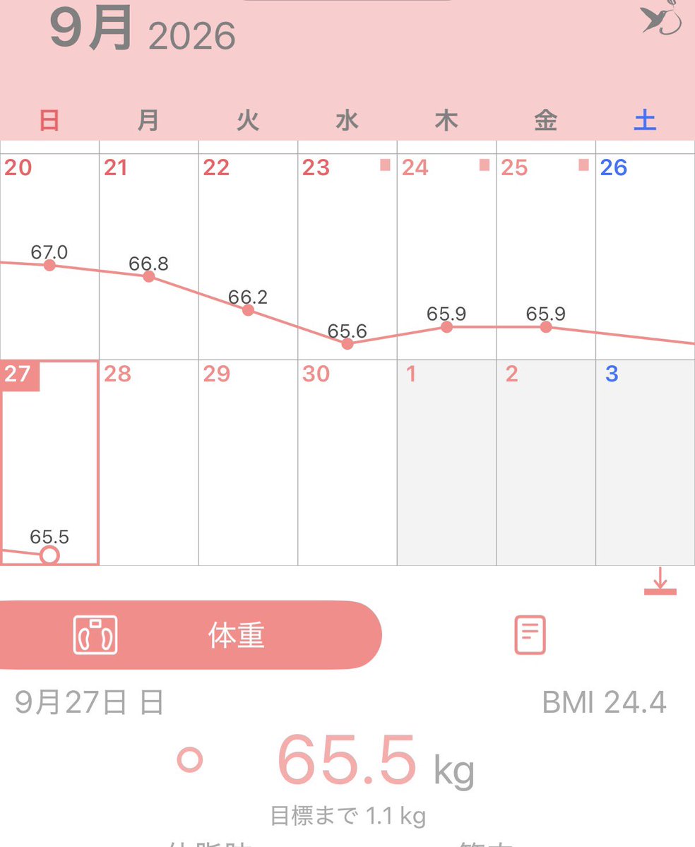 mainasu20sitai's tweet photo. min値更新( ߹꒳​߹ )♡
9/30までに64kg代前半目指してたけど無理そう https://t.co/kbd3jCnDgr