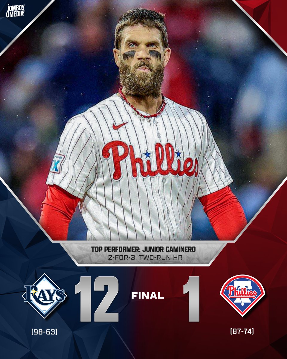 TalkinBaseball_'s tweet photo. Phillies now lead the D-backs by just half a game for the final NL Wild Card spot.

Arizona currently trails the Padres but holds the tiebreaker over Philadelphia. It will come down to the final game of the season https://t.co/ZmZoyY5dck