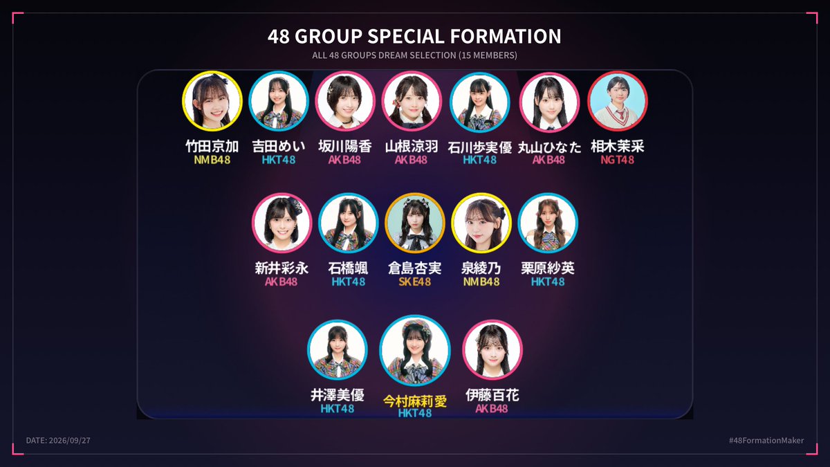8jojojojojo8's tweet photo. 私的選抜
hktが多めなのはhktオタクだからです
#48FormationMaker https://t.co/s8EbUrXh28