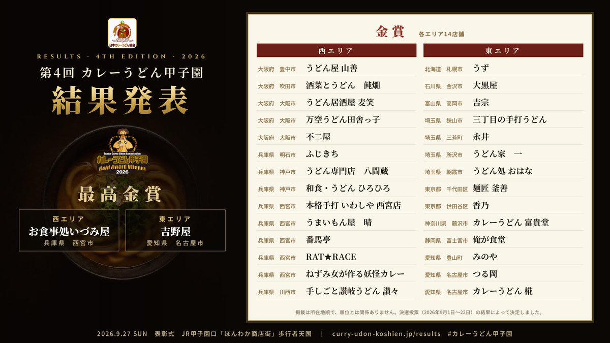japan_curryudon's tweet photo. ▼結果発表ページ
https://t.co/mda0rETVVw
▼殿堂入り
https://t.co/KYLmCLotKO https://t.co/MDfh8a8oxB