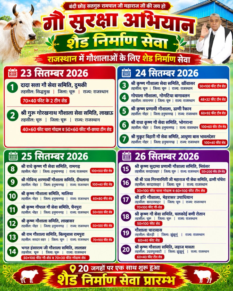 SaintRampalJiM's tweet photo. गौ सुरक्षा अभियान | राजस्थान की 20 गौशालाओं में शैड निर्माण सेवा प्रारम्भ

23 से 26 सितंबर 2026 तक राजस्थान की 20 गौशालाओं में एक साथ शैड निर्माण सेवा प्रारम्भ की गई। गौशालाओं में गायों की सुविधा और सुरक्षा के लिए विभिन्न आकारों के टीन शेड, गौ-छाया शेड एवं चारा गोदाम का निर्माण किया जा रहा है।

यह सेवा संत रामपाल जी महाराज के मार्गदर्शन में गौसेवा के उद्देश्य से शुरू की गई है।

स्थान: चूरू, हनुमानगढ़ एवं झुंझुनूं, राजस्थान
अभियान: गौ सुरक्षा अभियान
सेवा: शैड निर्माण सेवा