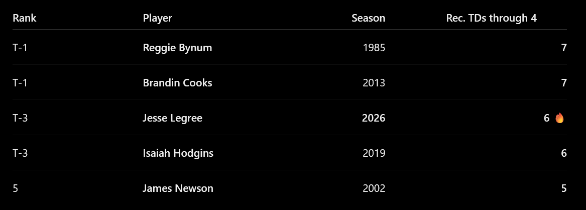 GoBeavs2k's tweet photo. Jesse Legree is now in the top 3 for most Oregon State receiving TDs in the first 4 games of a season with his 6th in 2026! as a true freshman! #GoBeavs https://t.co/atW5YpVcQ1