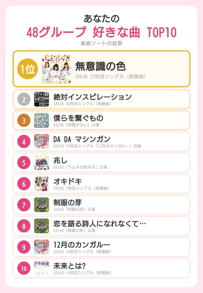 tsunecchi_'s tweet photo. やってみた！https://t.co/92v9LOJwWG

私の48グループ 好きな曲TOP10

1位 無意識の色
2位 絶対インスピレーション
3位 僕らを繋ぐもの
4位 DA DA マシンガン
5位 兆し
6位 オキドキ
7位 制服の芽 https://t.co/OkoM43FKQ4