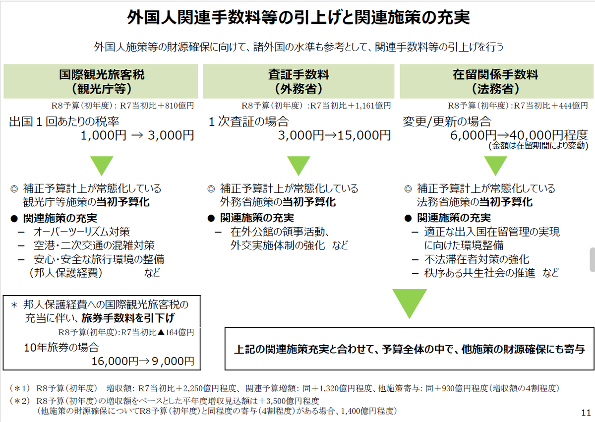 skurumis's tweet photo. @OptheFu0915 こちらをどうぞ。財務省の「令和８年度予算のポイント」より。明確にセットで記載されています。 https://t.co/lVfw2KpbFB
