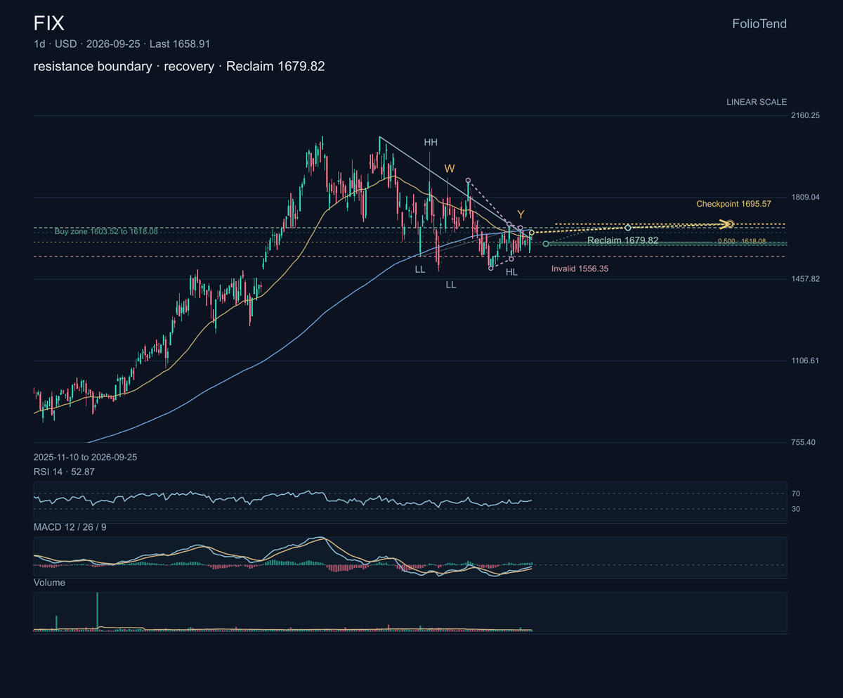 $FIX designs, installs and maintains heating, ventilation and mechanical systems for commercial and industrial buildings. Its work is tied to construction, retr
