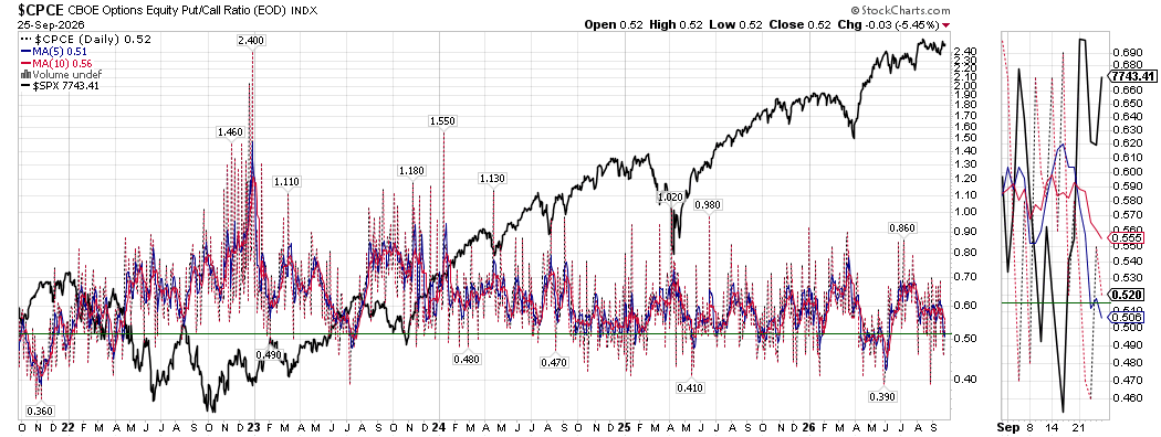 qckisa's tweet photo. A very sharp decline into October is likely to follow, even though the breadth momentum looks oversold. I have rarely seen such complacency in options, even as market breadth continues to weaken. The opposite happens at bottoms, and this looks very toppy to me. Puzzling! $SPX https://t.co/gSIlw5fWFz
