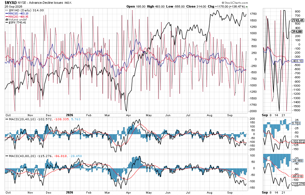 qckisa's tweet photo. A very sharp decline into October is likely to follow, even though the breadth momentum looks oversold. I have rarely seen such complacency in options, even as market breadth continues to weaken. The opposite happens at bottoms, and this looks very toppy to me. Puzzling! $SPX https://t.co/gSIlw5fWFz