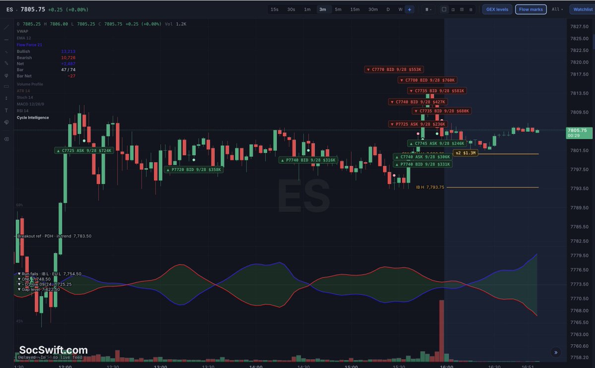 donaldnguyenit's tweet photo. Stopped drawing #ES levels by hand. D1 low, ONL, IB, EU, PDH all mark themselves now, merged when they land on the same price.
Friday: held the IB high at 7,793.75, closed 12 pts above. #socswift #TSLA #NVDA #COIN https://t.co/IYgiHCF7tw