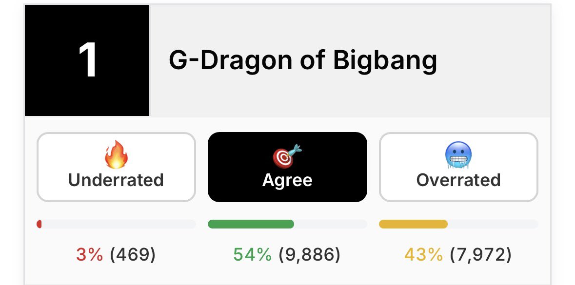 gd_choeae's tweet photo. Agreeにクリックするだけ！！こういう時こそFAMの力が必要だよ！！アンチから守らな👊🏻 https://t.co/ahh0mFvTWm